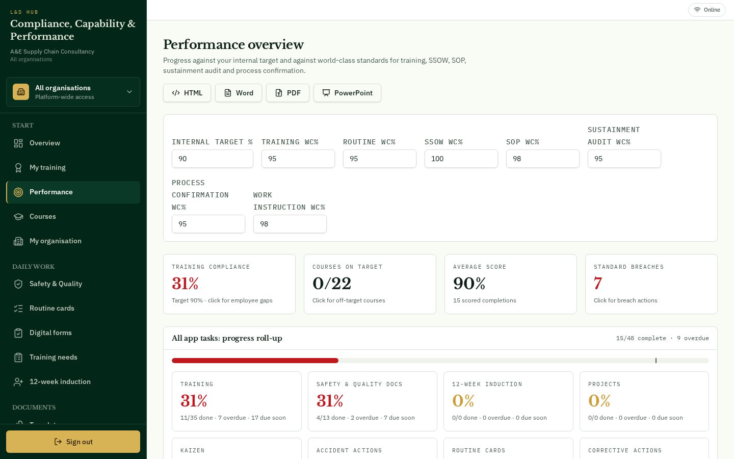 L&D Hub screen: Performance and training compliance